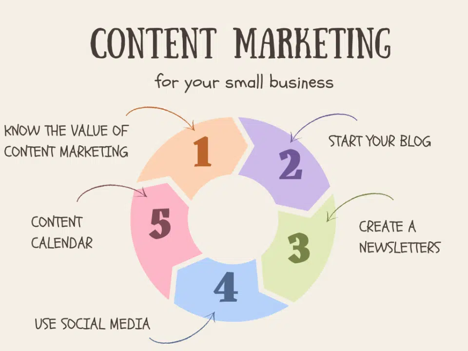 Content Marketing Strategies