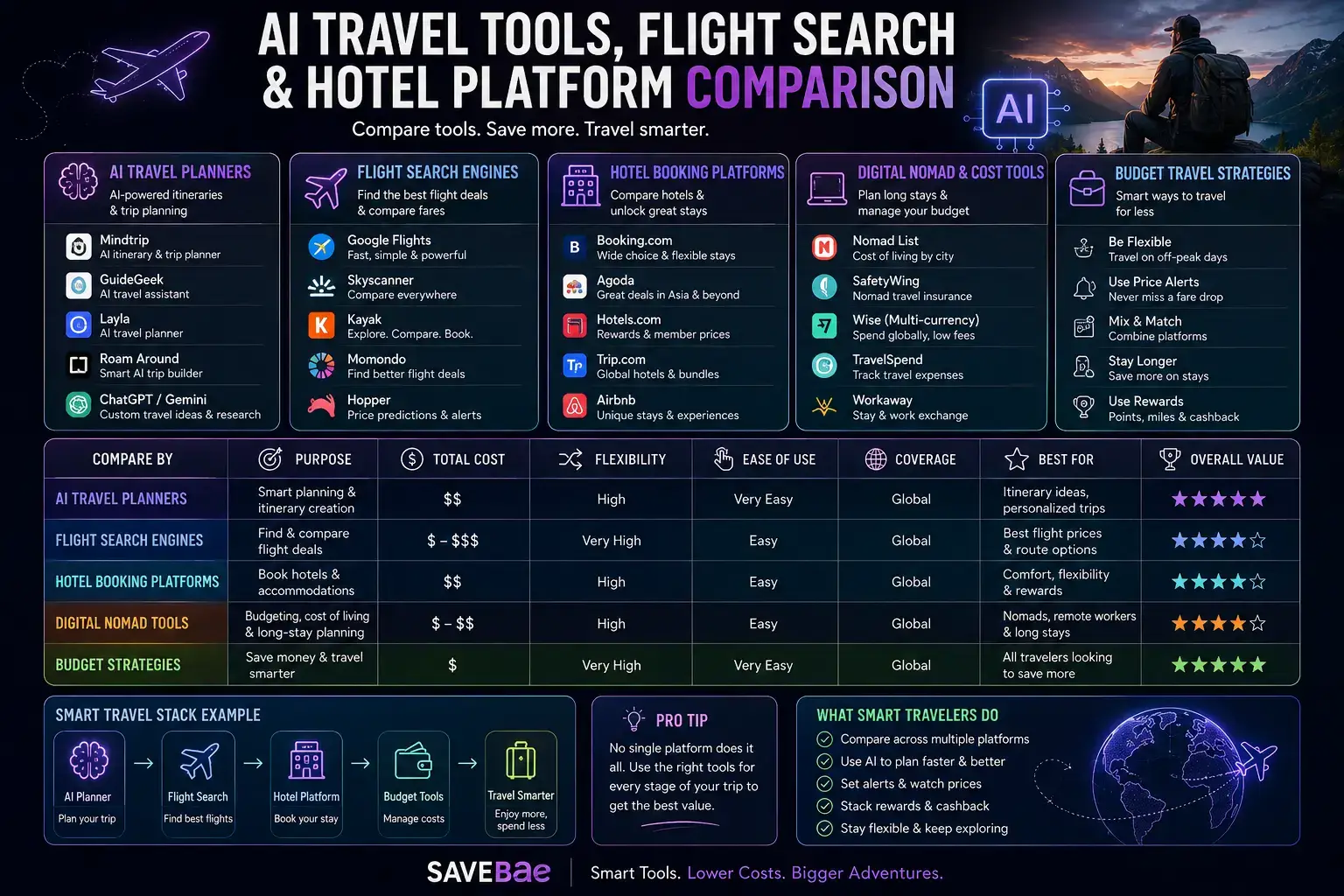 Comparison of AI travel tools, flight search engines, hotel booking platforms, digital nomad costs, and budget travel strategies
